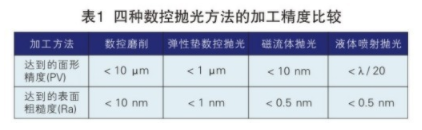 【兆恒機械】光學(xué)制造技術(shù)的進(jìn)展