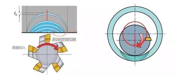 【兆恒機(jī)械】厚進(jìn)薄出，刀具壽命輕松翻倍的加工策略