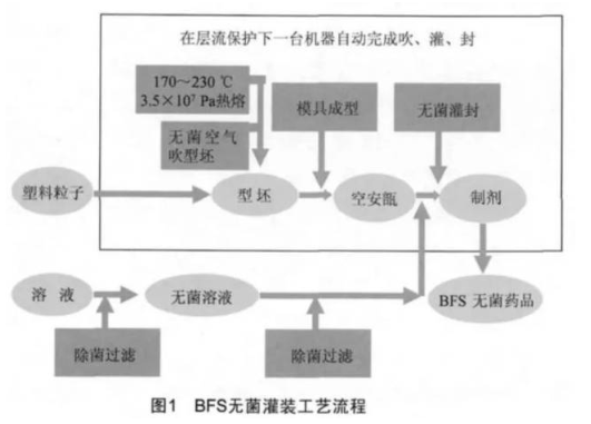 【兆恒機械】BFS無菌灌裝工藝