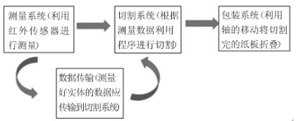 【兆恒機(jī)械】一種多規(guī)格快遞包裝機(jī)的設(shè)計(jì)