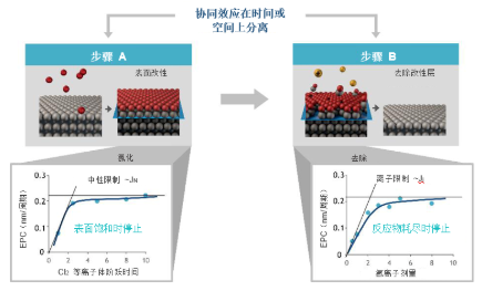 【兆恒機(jī)械】原子級工藝實(shí)現(xiàn)納米級圖形結(jié)構(gòu)的要求