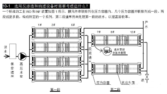 【兆恒機(jī)械】選用反滲透設(shè)備時(shí)需要考慮哪些因素？