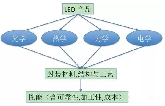 【兆恒機械】LED封裝結(jié)構(gòu)、工藝發(fā)展現(xiàn)狀及趨勢